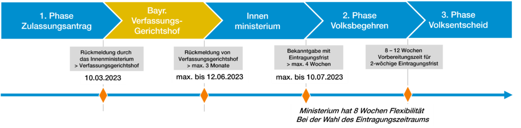 Grafik_Zeitplan_Radentscheid © Radentscheid Bayern